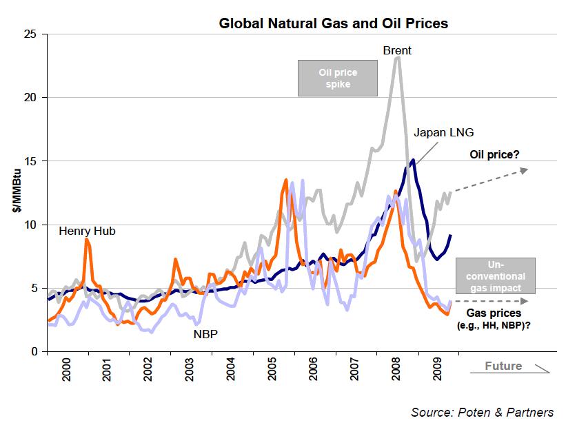 Henry Hub Gas Chart