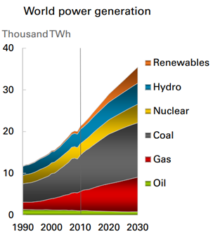  Growth of world power generation